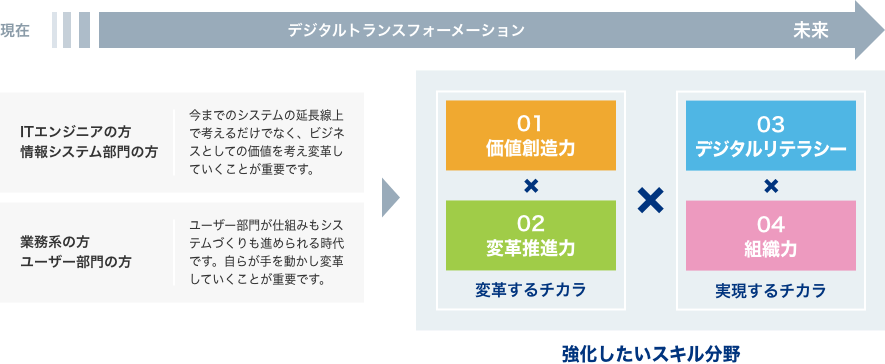 DXで求められるスキル