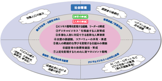 企業を取り巻く社会環境と人財の課題の図