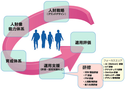 人財コンサルティング・サービスの図