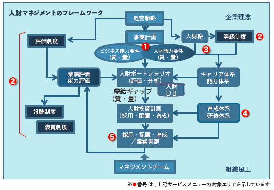 人財マネジメントのフレームワークの図