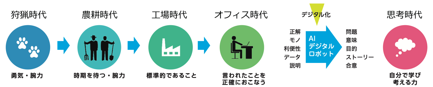 著しい変化が起こっている社会環境の絵