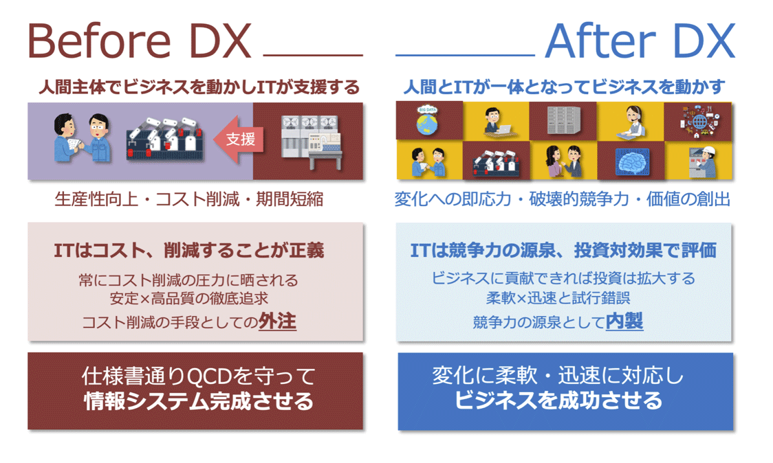 DX時代にITシステムに求められるもの