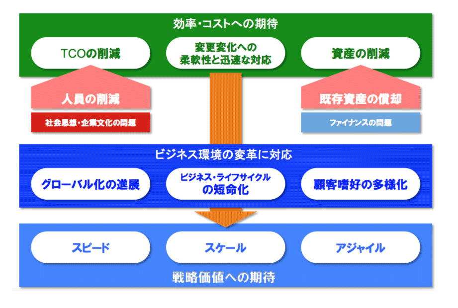 クラウド活用は必須の流れ