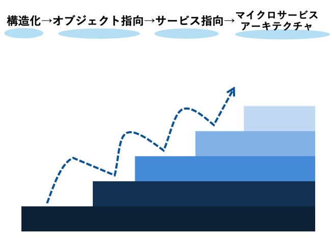 DXに必要な要素の絵