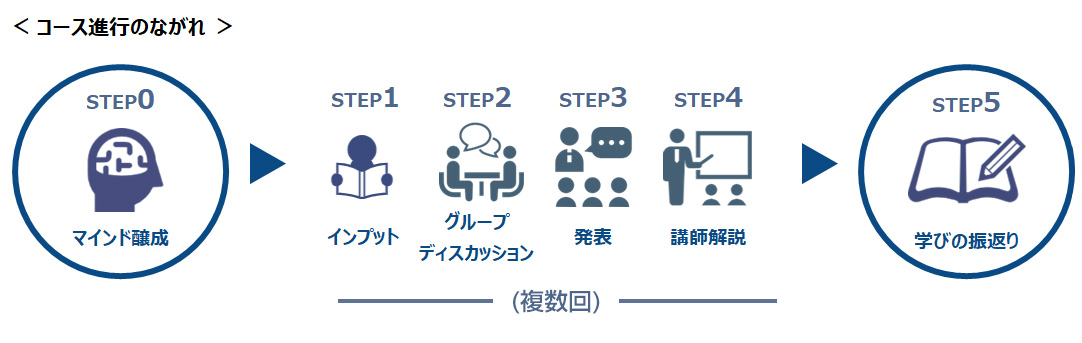 研修の流れ