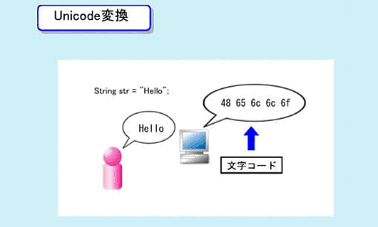 Unicode 変換の正しい学習画面の画像です