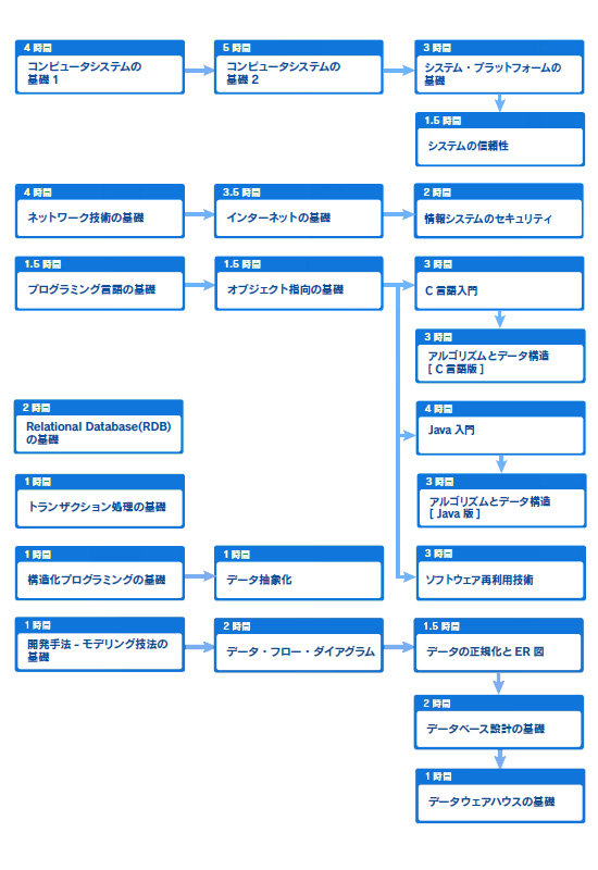 講座体系図　SOD Kindle版の画像です