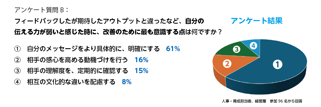フィードバックがうまくいかなかったと感じた際のアンケート結果