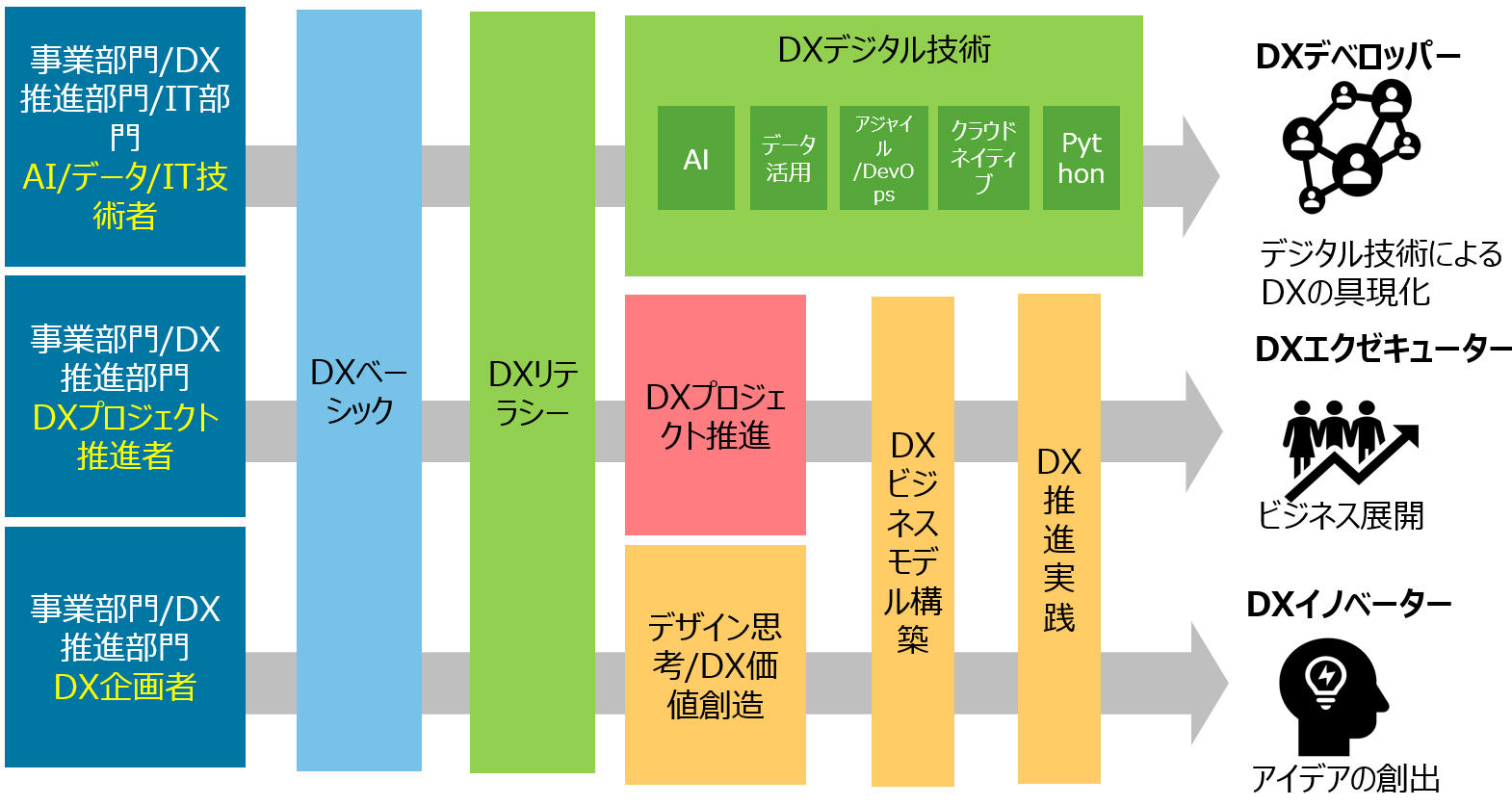 DX推進者育成ロードマップ