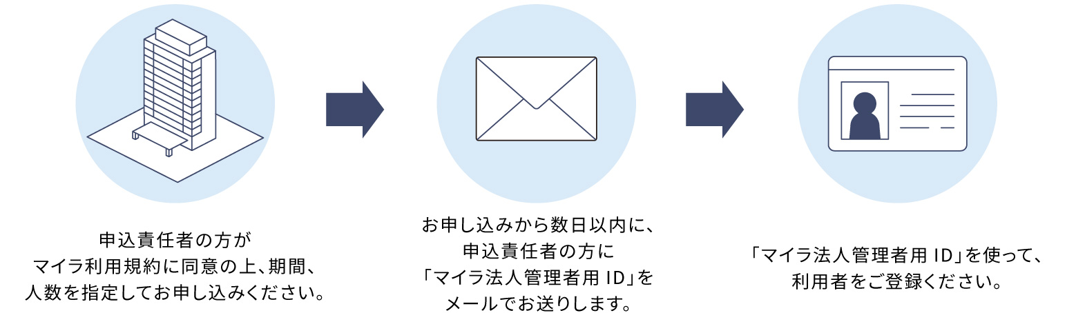 法人のお客様のお申し込み方法