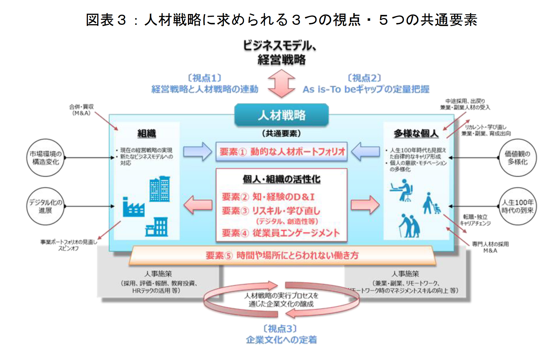 図表3：人材戦略に求められる3つの視点・5つの共通要素